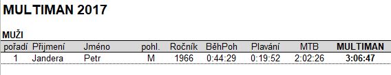 Celkové výsledky MULTIMAN