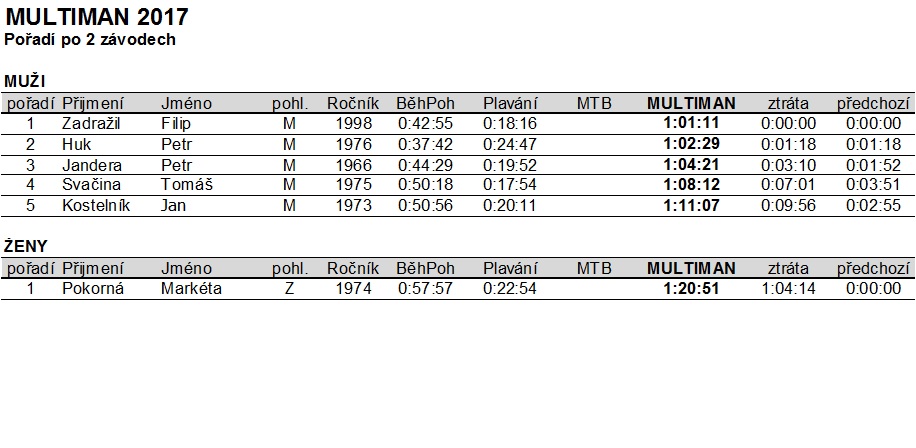 Průběžné výsledky MULTIMAN